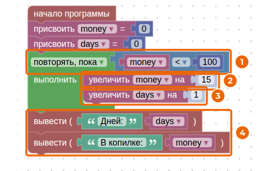 Программа П.3: условие (1), копим деньги (2), считаем дни (3), ответ (4)
