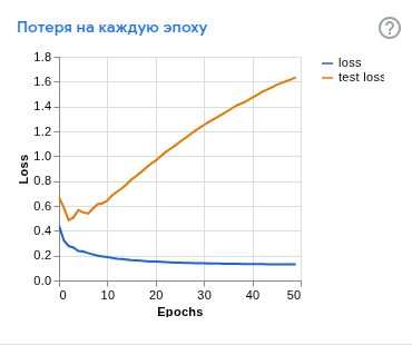Потеря на каждую эпоху: «test loss» растёт, пока «loss» падает
